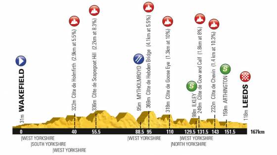 Tour deYorkshire stage 3 profle